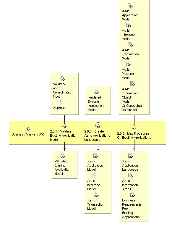 Activity detail diagram: 2.8 - Understand Application Landscape As-Is